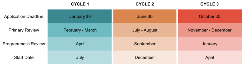 Application deadlines